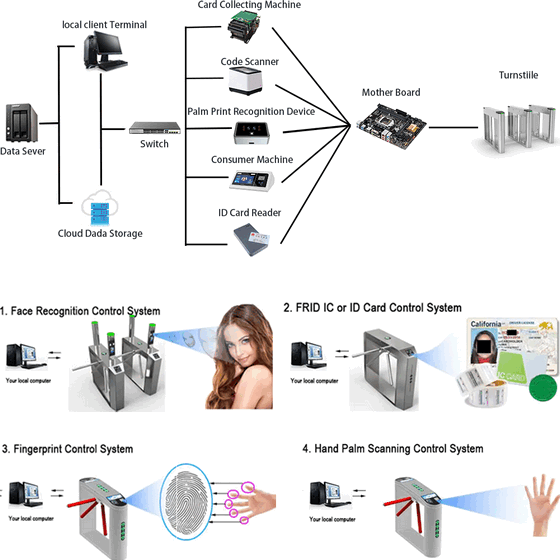 Anti-Collision RFID QR Code Swing Turnstile for Smart City Infrastructure Projects2